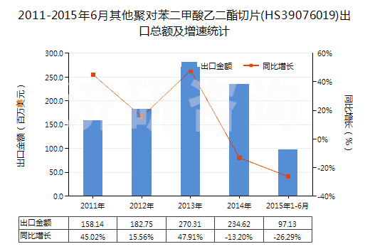 2011-2015年6月其他聚對苯二甲酸乙二酯切片(HS39076019)出口總額及增速統(tǒng)計(jì)